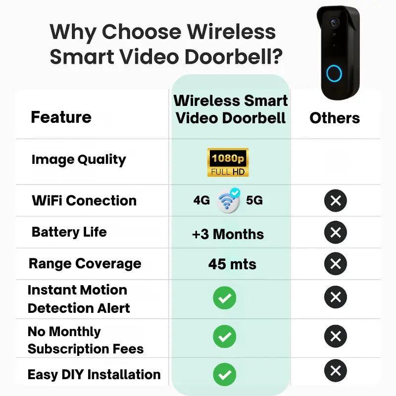 Videocitofono Wireless Senza Abbonamento – Telecamera HD 1080p con Visione Notturna e Avvisi di Movimento